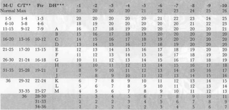Tabella dei tiri per colpire (AC -1 fino a -10)